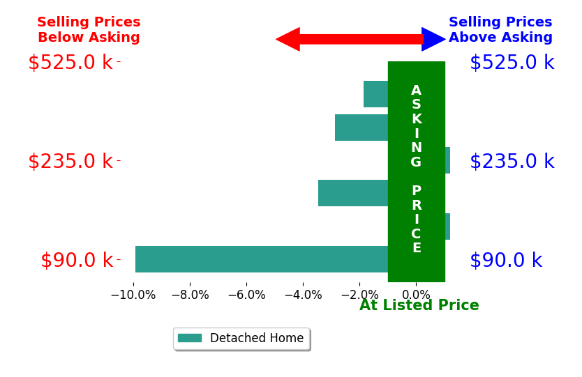 Carmella Baker's sold homes closed 3.0% below asking on average, with 0 homes above, 4 below, and 2 at asking price.