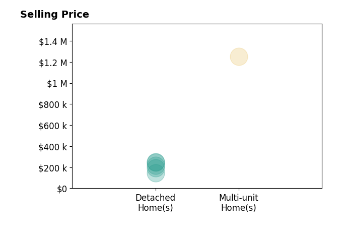 Polly Mobbs's sold homes include detached homes from $147K to $254K, multi-unit homes at $1.2M.