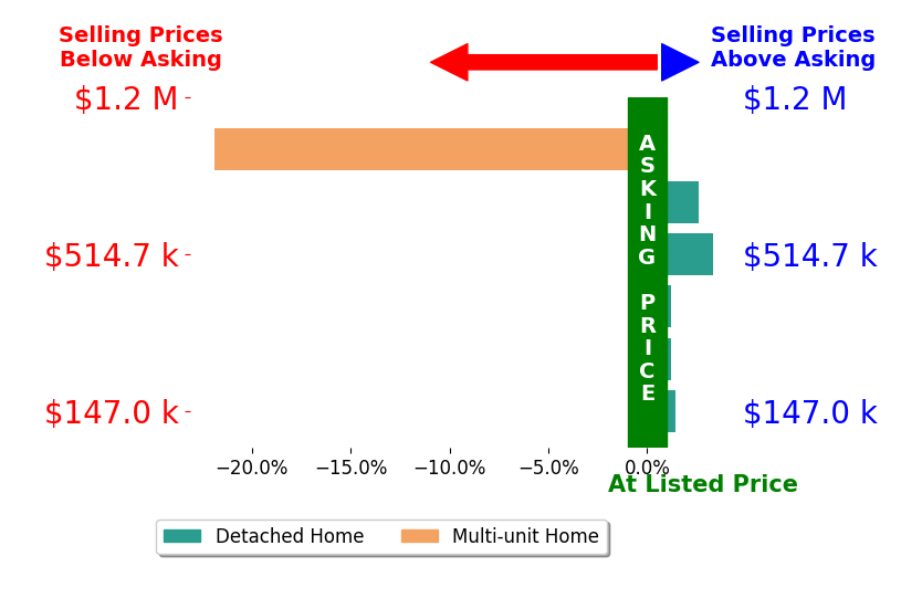 Polly Mobbs's sold homes closed 2.4% below asking on average, with 3 homes above, 1 below, and 2 at asking price.