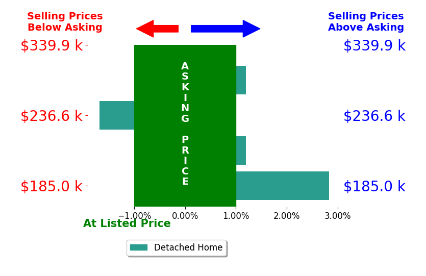 Jan Augenstein's sold homes closed 0.3% above asking on average, with 1 homes above, 1 below, and 2 at asking price.