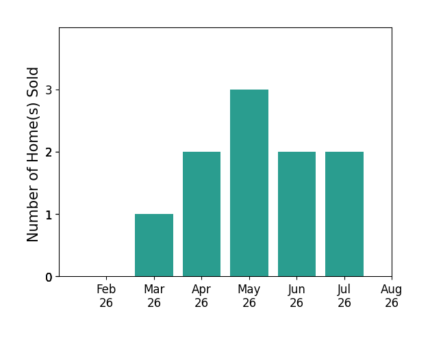 Shannon Fleming sold 1 home in March 2026, 2 homes in April 2026, 3 homes in May 2026, 2 homes in June 2026, 2 homes in July 2026, for a total of 10 homes.