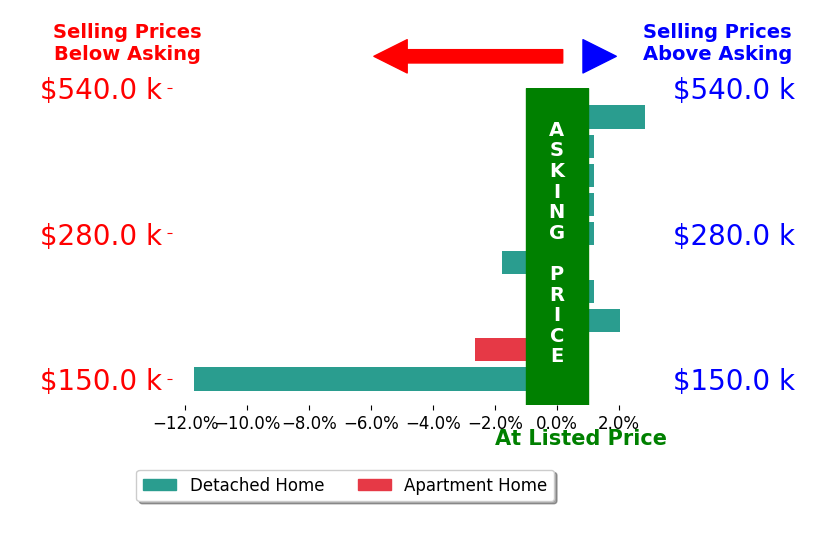 Shannon Fleming's sold homes closed 1.1% below asking on average, with 2 homes above, 3 below, and 5 at asking price.