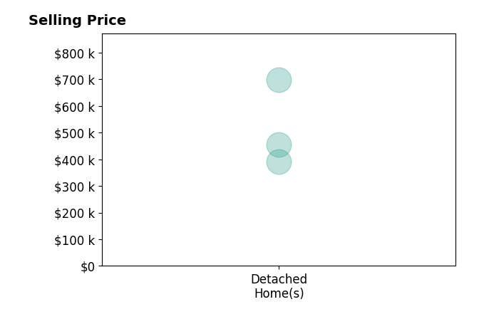 Sheila DunphyPallotta's sold homes include detached homes from $390K to $697K.