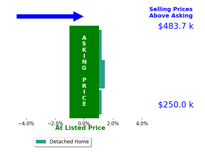 Sam Eckenrode's sold homes closed 0.8% above asking on average, with 1 homes above, 0 below, and 2 at asking price.