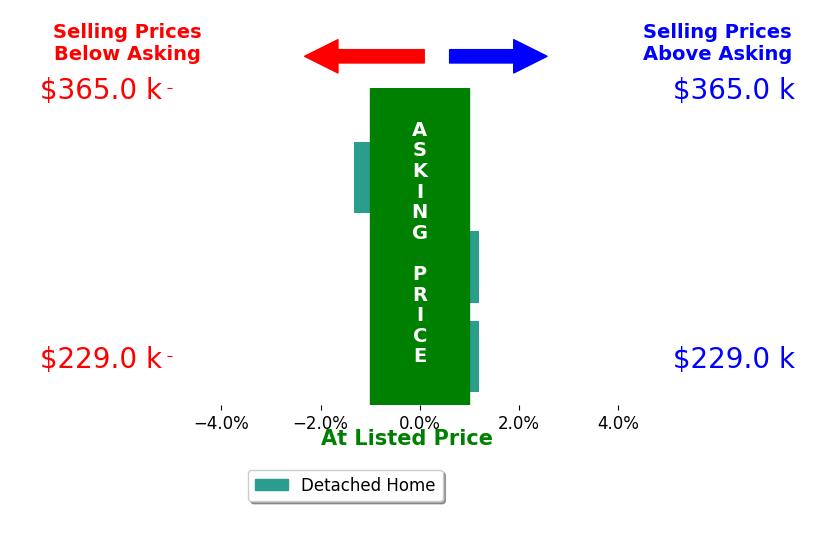 David Guyton's sold homes closed 0.4% below asking on average, with 0 homes above, 1 below, and 2 at asking price.