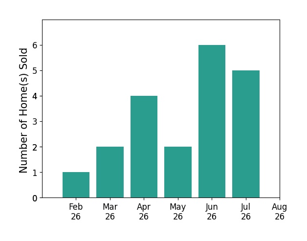 Terry Blakley sold 1 home in February 2026, 2 homes in March 2026, 4 homes in April 2026, 2 homes in May 2026, 6 homes in June 2026, 5 homes in July 2026, for a total of 20 homes.