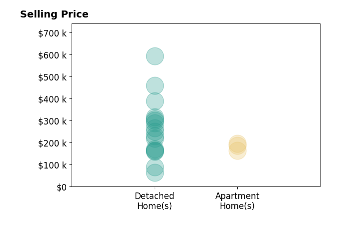 Terry Blakley's sold homes include detached homes from $65K to $593K, apartment homes from $165K to $197K.