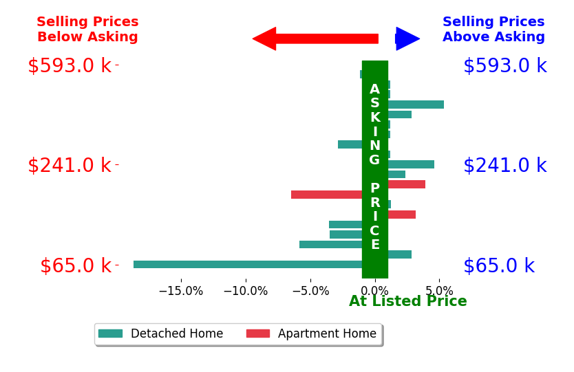 Terry Blakley's sold homes closed 0.8% below asking on average, with 8 homes above, 7 below, and 5 at asking price.