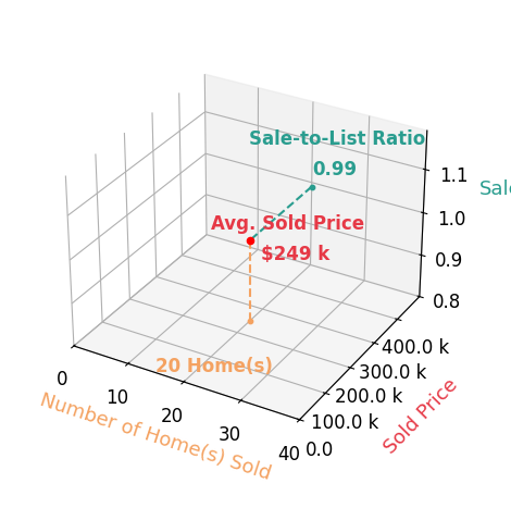 Terry Blakley sold 20 homes with an average sold price of $249K and an average sale-to-list ratio of 99.2%.