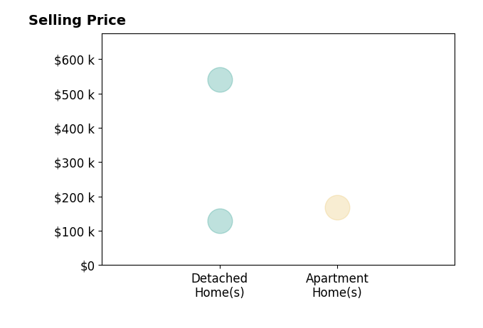 Kristin Howard's sold homes include apartment homes at $168K, detached homes from $129K to $540K.