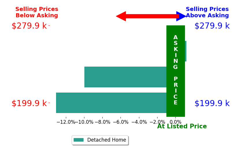 Daniel Zimmer's sold homes closed 7.7% below asking on average, with 0 homes above, 2 below, and 1 at asking price.