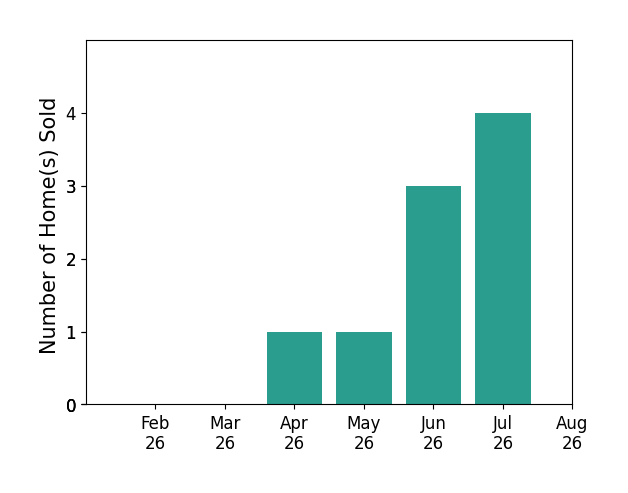 Jey Ellis sold 1 home in April 2026, 1 home in May 2026, 3 homes in June 2026, 4 homes in July 2026, for a total of 9 homes.