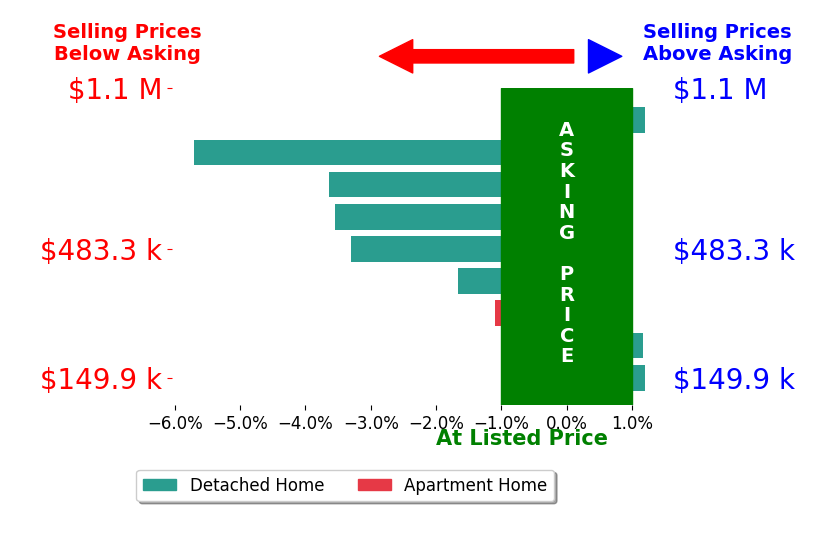 Jey Ellis's sold homes closed 2.0% below asking on average, with 1 homes above, 6 below, and 2 at asking price.