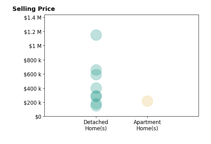 Kimberley Graeter's sold homes include apartment homes at $218K, detached homes from $150K to $1.1M.