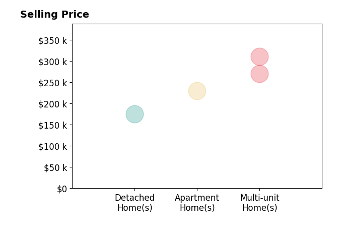 Ioanna Paraskevopoulos's sold homes include apartment homes at $230K, multi-unit homes from $270K to $310K, detached homes at $175K.