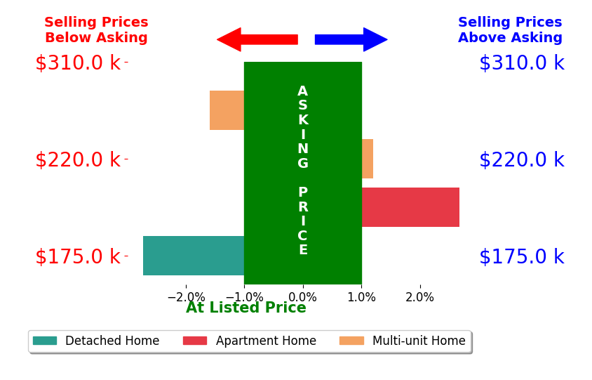 Ioanna Paraskevopoulos's sold homes closed 0.4% below asking on average, with 1 homes above, 2 below, and 1 at asking price.