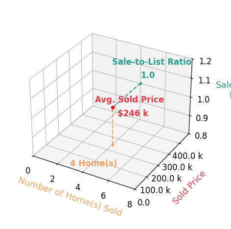 Ioanna Paraskevopoulos sold 4 homes with an average sold price of $246K and an average sale-to-list ratio of 99.6%.