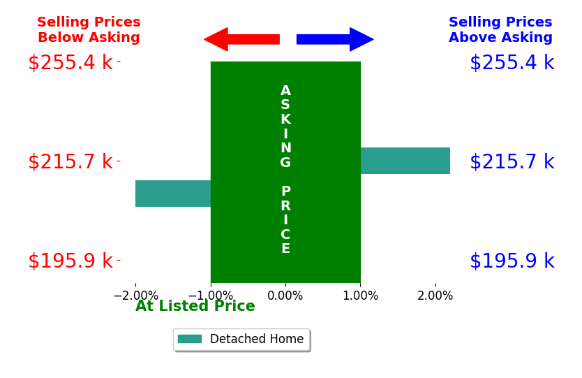 Ryan Havill's sold homes closed 0.1% above asking on average, with 1 homes above, 1 below, and 0 at asking price.