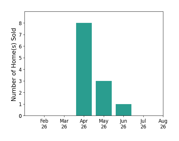 Eric Free sold 8 homes in April 2026, 3 homes in May 2026, 1 home in June 2026, for a total of 12 homes.