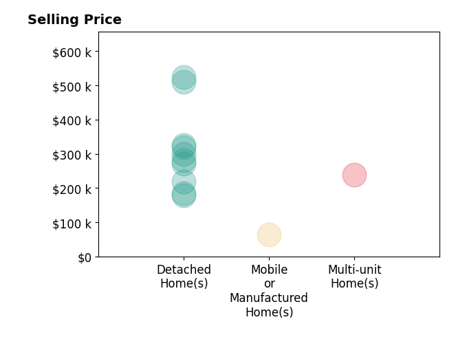 Eric Free's sold homes include detached homes from $178K to $525K, mobile or manufactured homes at $65K, multi-unit homes at $240K.