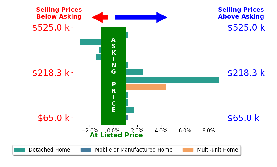 Eric Free's sold homes closed 1.0% above asking on average, with 4 homes above, 3 below, and 5 at asking price.