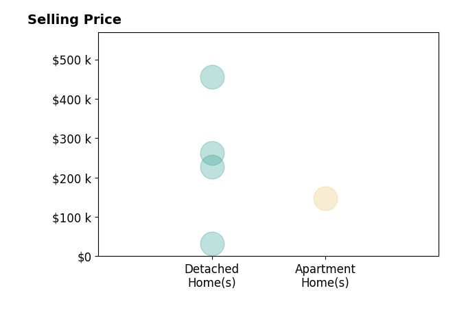 Nicole Harris's sold homes include detached homes from $32K to $455K, apartment homes at $148K.