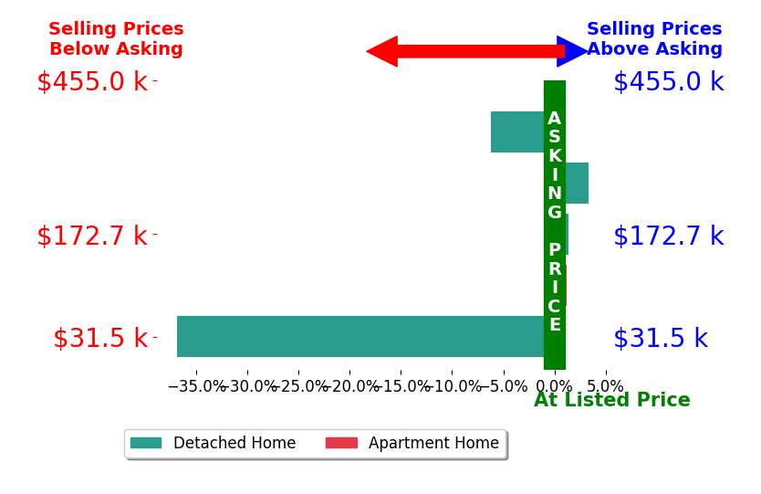 Nicole Harris's sold homes closed 7.7% below asking on average, with 2 homes above, 2 below, and 1 at asking price.