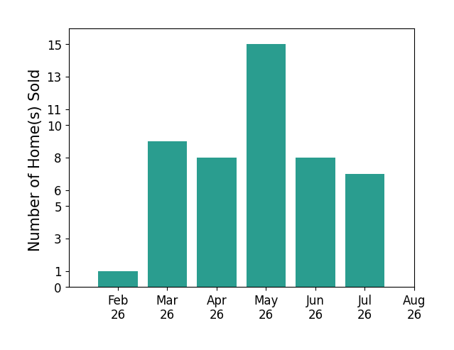 Jonathan Murray sold 1 home in February 2026, 9 homes in March 2026, 8 homes in April 2026, 15 homes in May 2026, 8 homes in June 2026, 7 homes in July 2026, for a total of 48 homes.