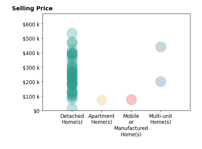 Jonathan Murray's sold homes include detached homes from $15K to $535K, mobile or manufactured homes at $75K, apartment homes at $72K, multi-unit homes from $200K to $440K.