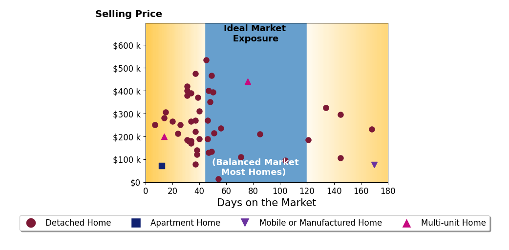 Jonathan Murray's sold homes were on the market for an average of 53 days, ranging from 7 to 170 days, with an average sold price of $250K.