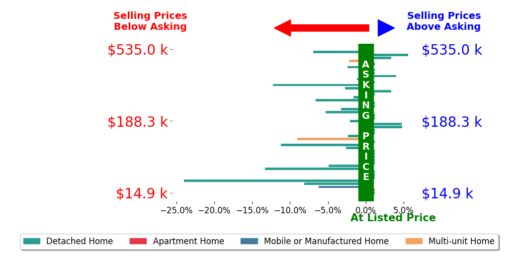Jonathan Murray's sold homes closed 2.1% below asking on average, with 6 homes above, 20 below, and 22 at asking price.