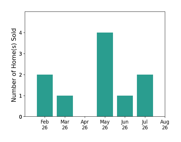 KD Nave sold 2 homes in February 2026, 1 home in March 2026, 4 homes in May 2026, 1 home in June 2026, 2 homes in July 2026, for a total of 10 homes.