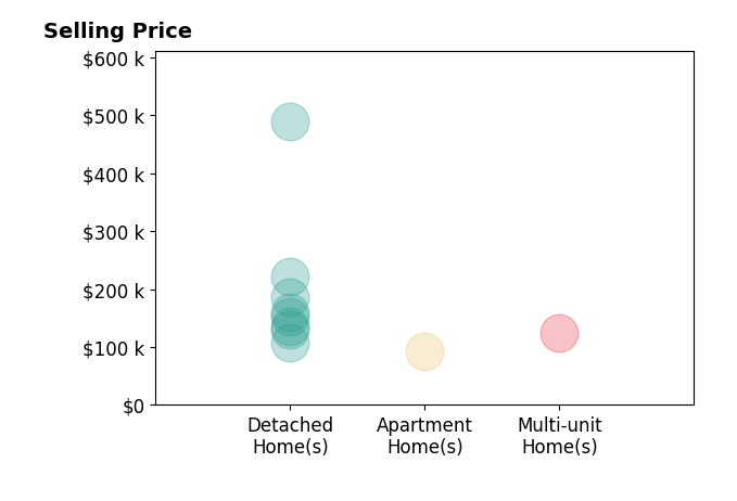 KD Nave's sold homes include detached homes from $108K to $489K, apartment homes at $93K, multi-unit homes at $125K.