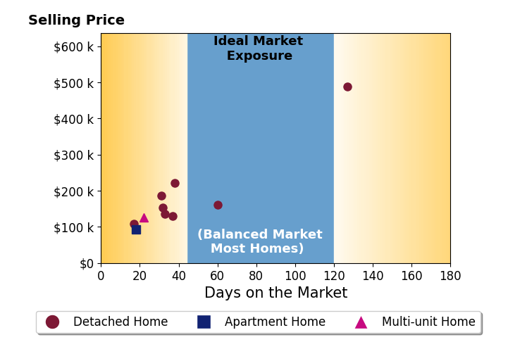 KD Nave's sold homes were on the market for an average of 41 days, ranging from 17 to 127 days, with an average sold price of $180K.