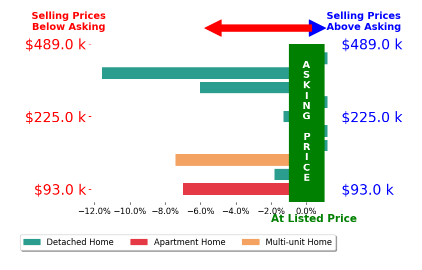 KD Nave's sold homes closed 3.4% below asking on average, with 0 homes above, 6 below, and 4 at asking price.