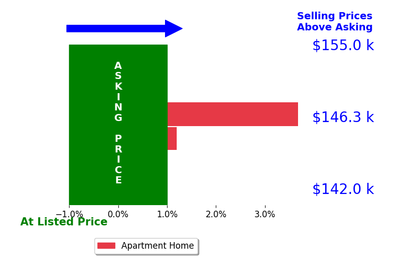Minerva Bieri's sold homes closed 1.8% above asking on average, with 1 homes above, 0 below, and 1 at asking price.