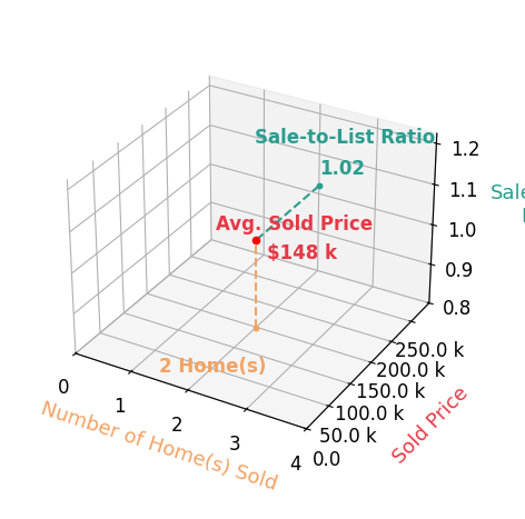 Alex Bieri sold 2 homes with an average sold price of $148K and an average sale-to-list ratio of 101.8%.