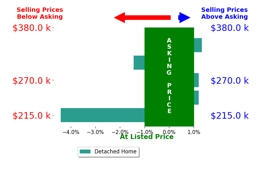 Mark Regginello's sold homes closed 0.9% below asking on average, with 1 homes above, 2 below, and 2 at asking price.