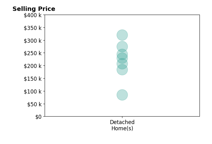 Kelley Mcginnis's sold homes include detached homes from $85K to $320K.