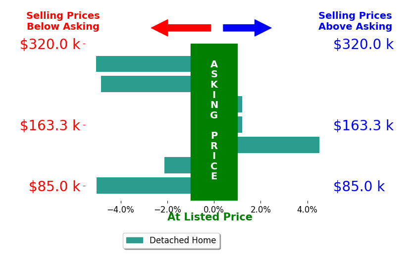 Kelley Mcginnis's sold homes closed 1.8% below asking on average, with 1 homes above, 4 below, and 2 at asking price.