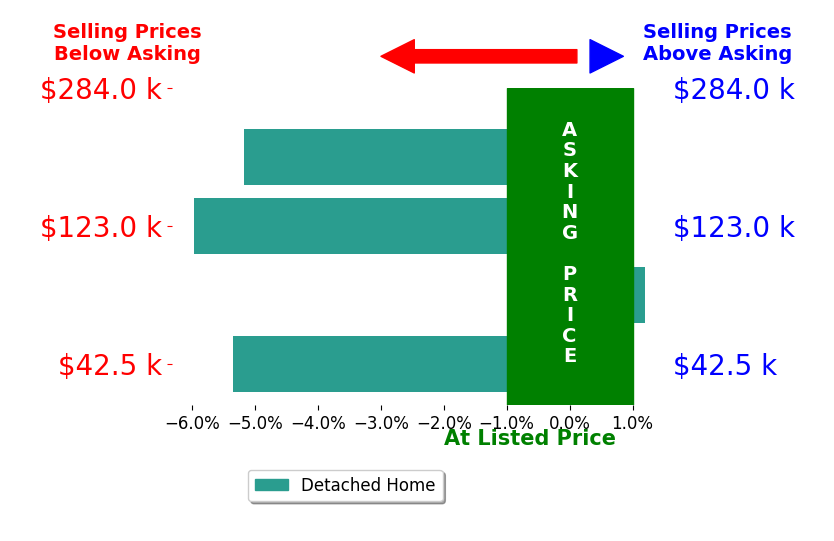 Jennifer Powers's sold homes closed 4.1% below asking on average, with 0 homes above, 3 below, and 1 at asking price.