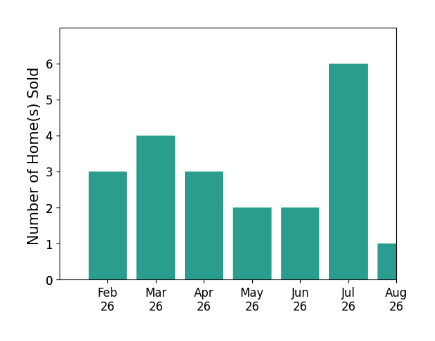 Jeff Ingram sold 4 homes in February 2026, 4 homes in March 2026, 3 homes in April 2026, 2 homes in May 2026, 2 homes in June 2026, 6 homes in July 2026, 1 home in August 2026, for a total of 22 homes.