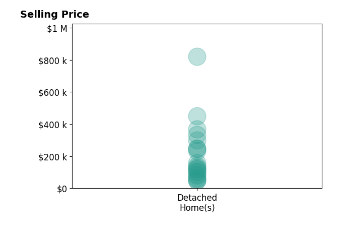Jeff Ingram's sold homes include detached homes from $47K to $820K.