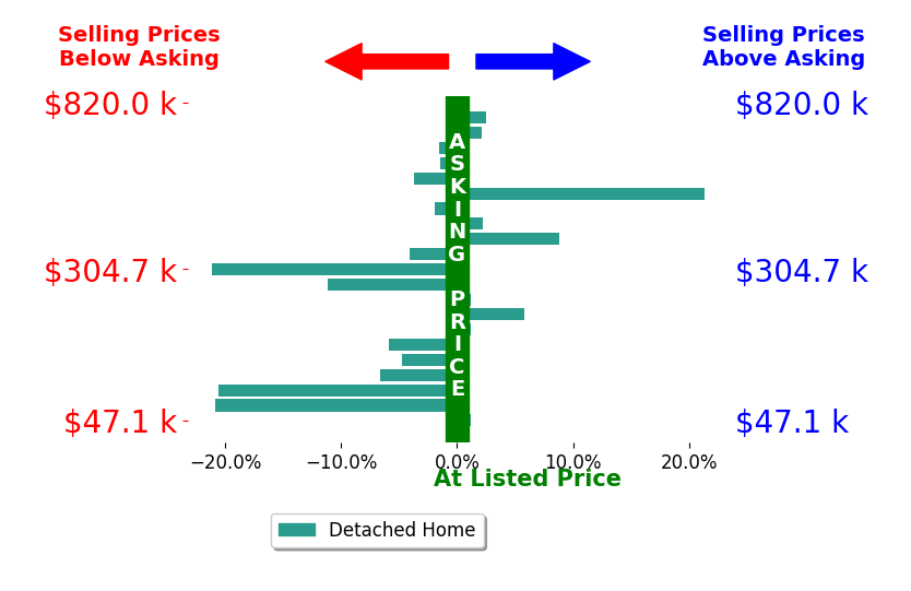 Jeff Ingram's sold homes closed 2.9% below asking on average, with 6 homes above, 13 below, and 3 at asking price.