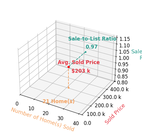 Jeff Ingram sold 22 homes with an average sold price of $199K and an average sale-to-list ratio of 97.1%.