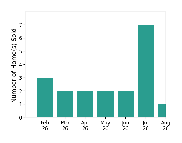 Mark Thrift sold 4 homes in February 2026, 2 homes in March 2026, 2 homes in April 2026, 2 homes in May 2026, 2 homes in June 2026, 7 homes in July 2026, 1 home in August 2026, for a total of 20 homes.