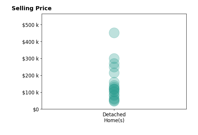 Mark Thrift's sold homes include detached homes from $47K to $450K.
