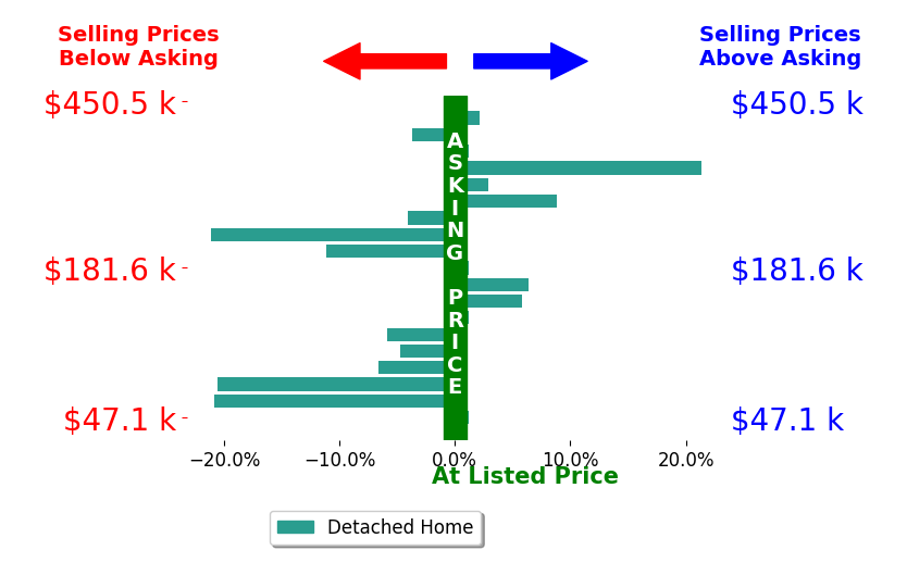 Mark Thrift's sold homes closed 2.8% below asking on average, with 6 homes above, 10 below, and 4 at asking price.
