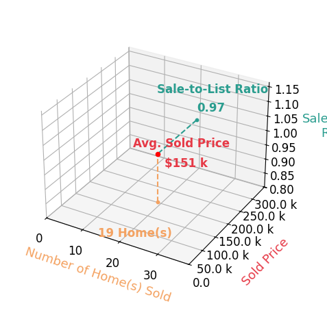Mark Thrift sold 20 homes with an average sold price of $149K and an average sale-to-list ratio of 97.2%.
