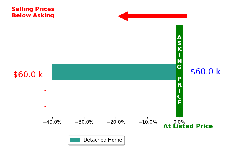 Mark Westcott's sold homes closed 39.9% below asking on average, with 0 homes above, 1 below, and 0 at asking price.